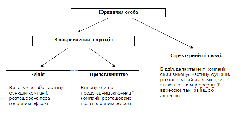 Відмінності між філією і структурним підрозділом